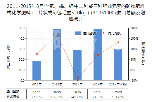 2011-2015年3月含氮、磷、鉀中二種或三種肥效元素的礦物肥料或化學肥料（ 片狀或每包毛重≤10kg）(31051000)進口總額及增速統(tǒng)計